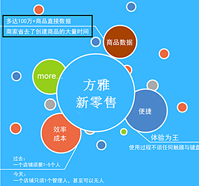 方雅新零售图